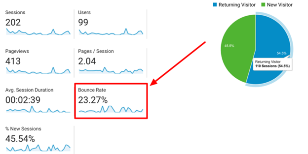 نرخ پرش (Bounce Rate) بالا